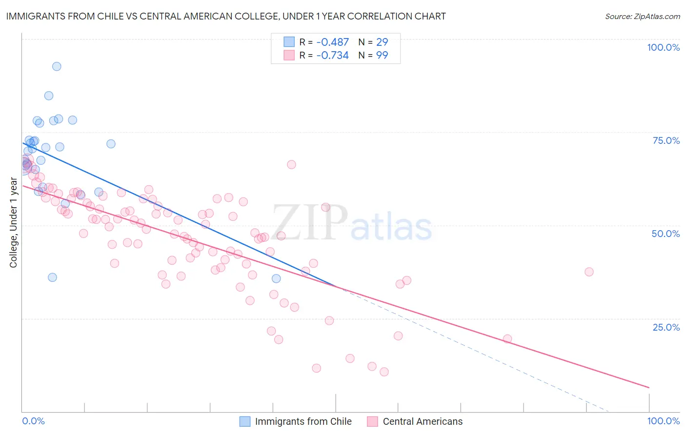 Immigrants from Chile vs Central American College, Under 1 year