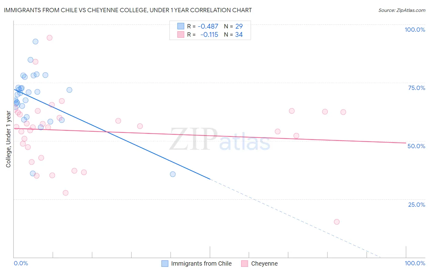 Immigrants from Chile vs Cheyenne College, Under 1 year