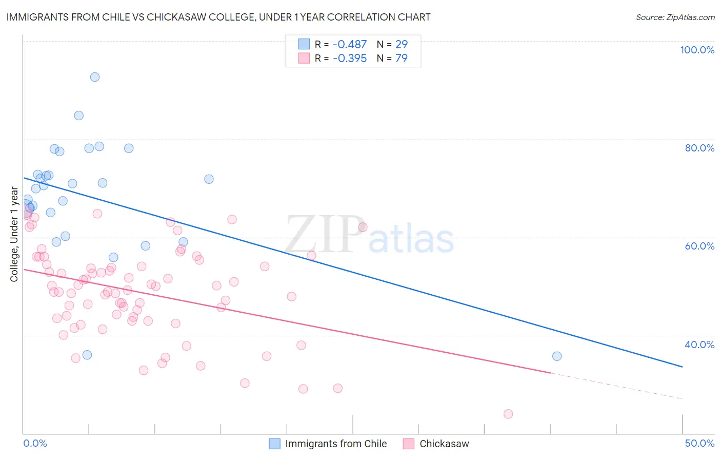 Immigrants from Chile vs Chickasaw College, Under 1 year