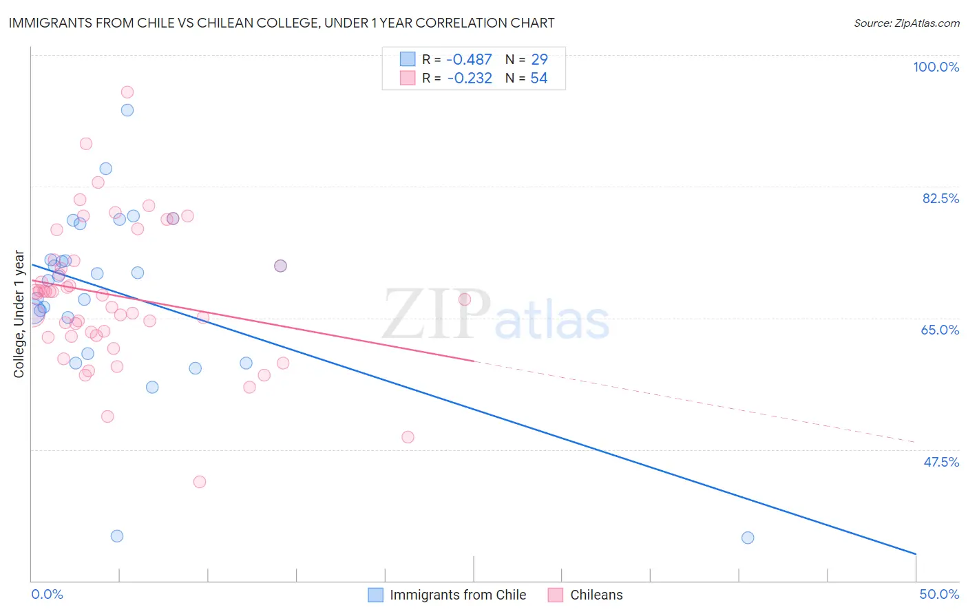 Immigrants from Chile vs Chilean College, Under 1 year