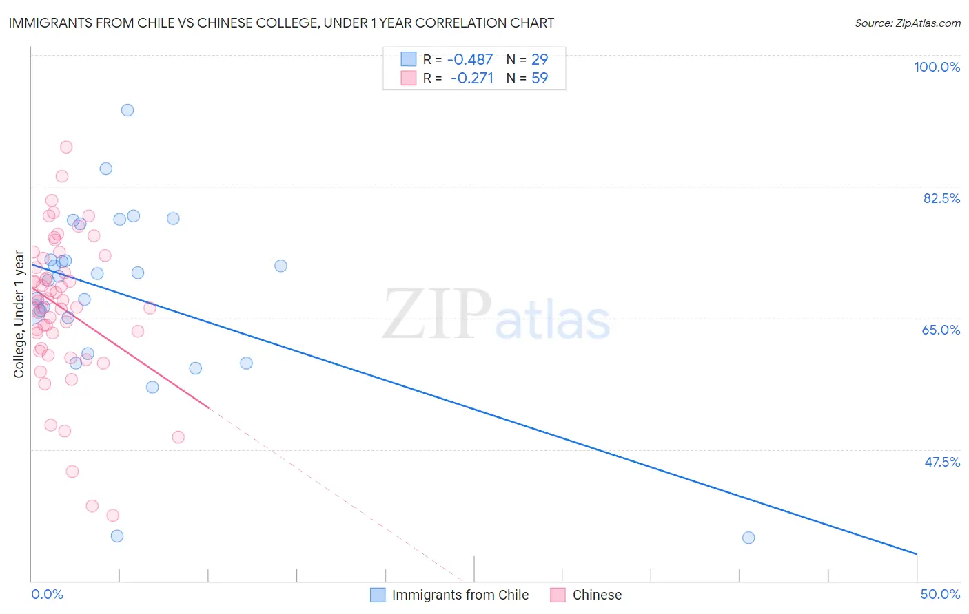 Immigrants from Chile vs Chinese College, Under 1 year