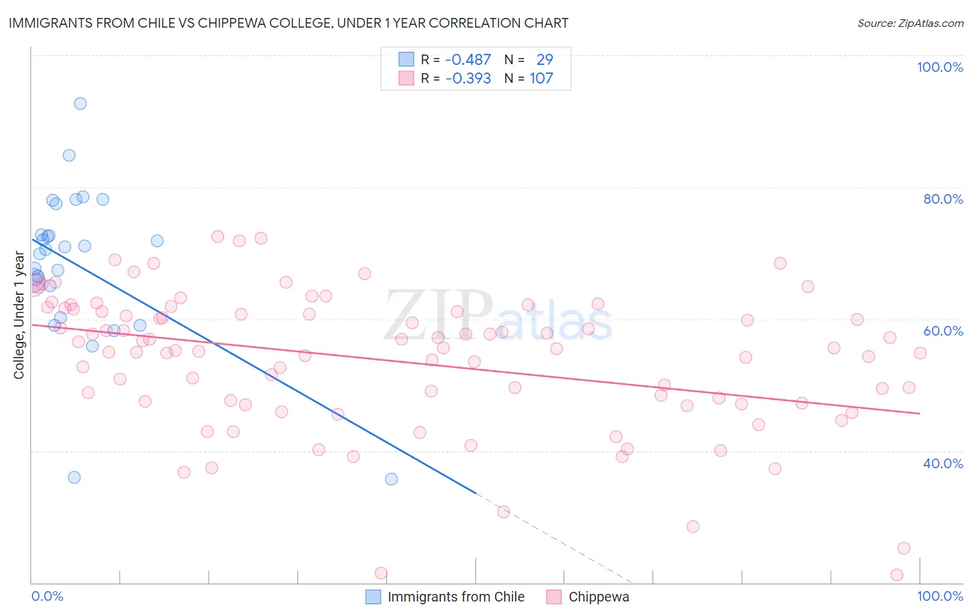 Immigrants from Chile vs Chippewa College, Under 1 year