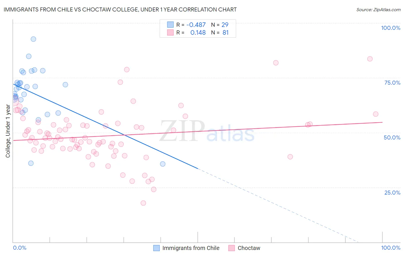 Immigrants from Chile vs Choctaw College, Under 1 year