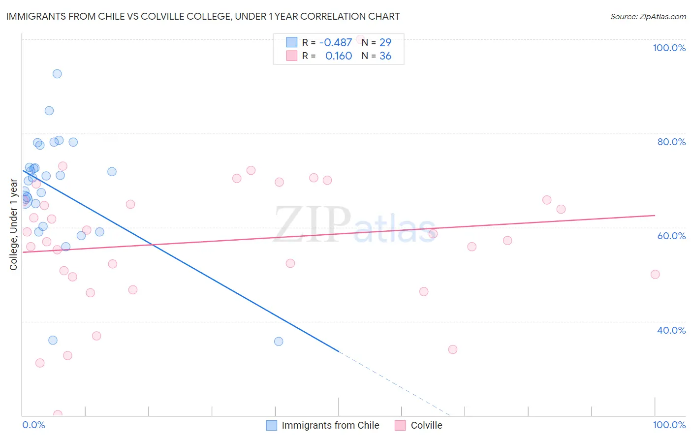 Immigrants from Chile vs Colville College, Under 1 year