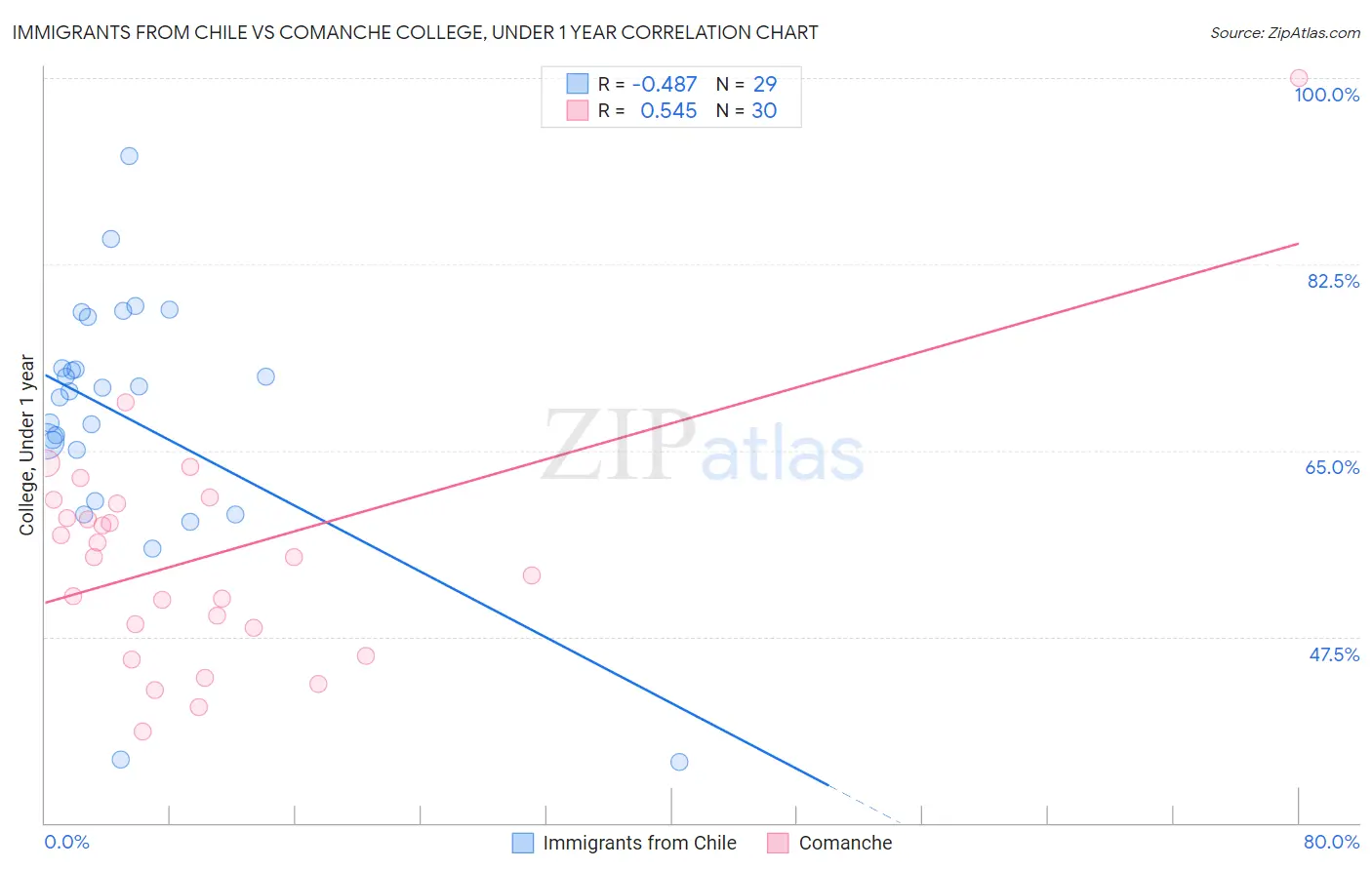 Immigrants from Chile vs Comanche College, Under 1 year