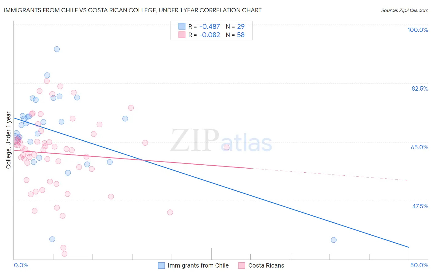 Immigrants from Chile vs Costa Rican College, Under 1 year