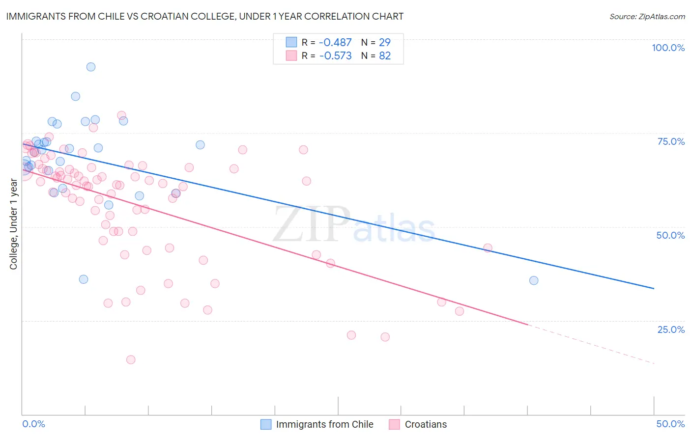 Immigrants from Chile vs Croatian College, Under 1 year