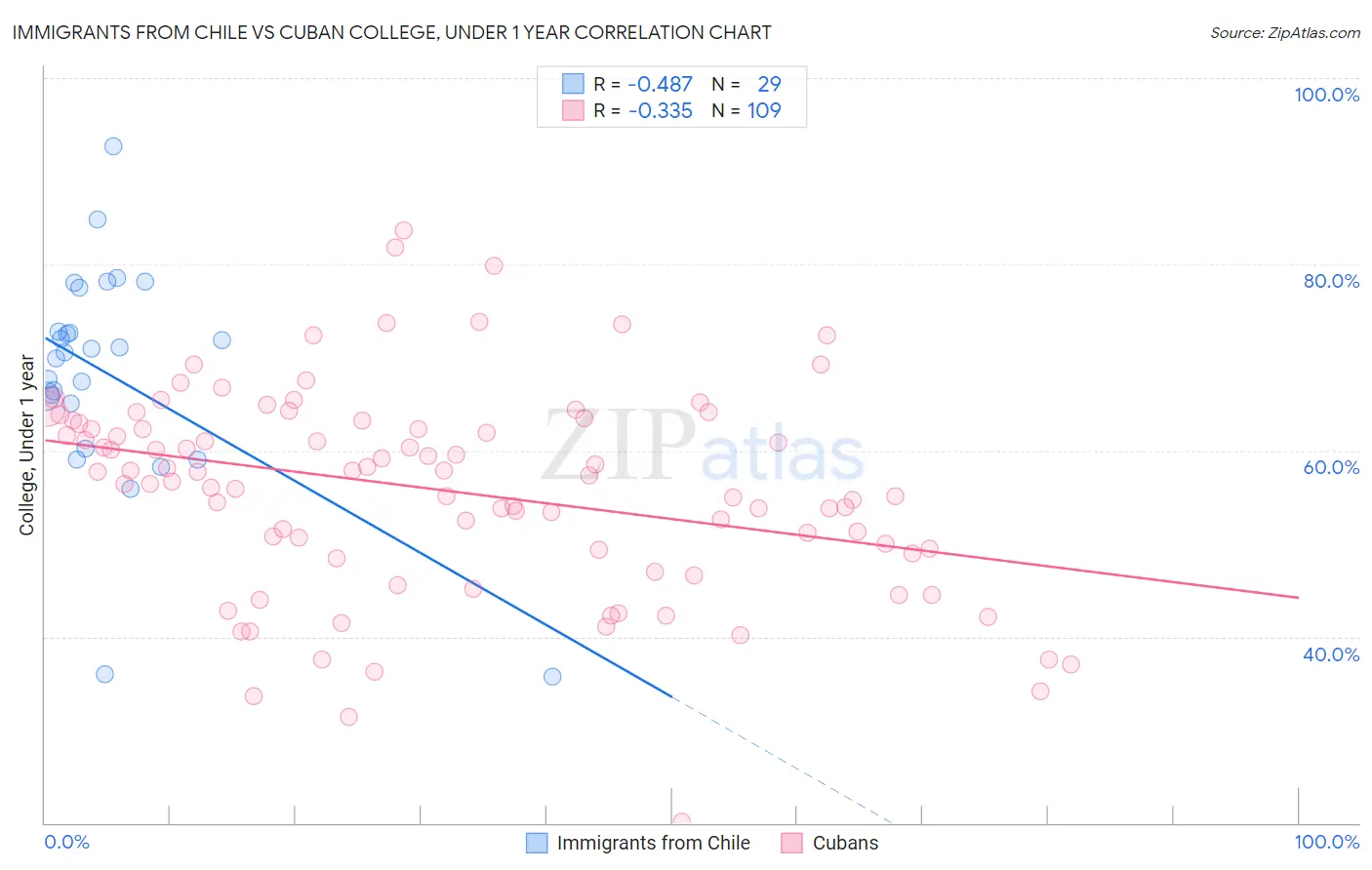 Immigrants from Chile vs Cuban College, Under 1 year