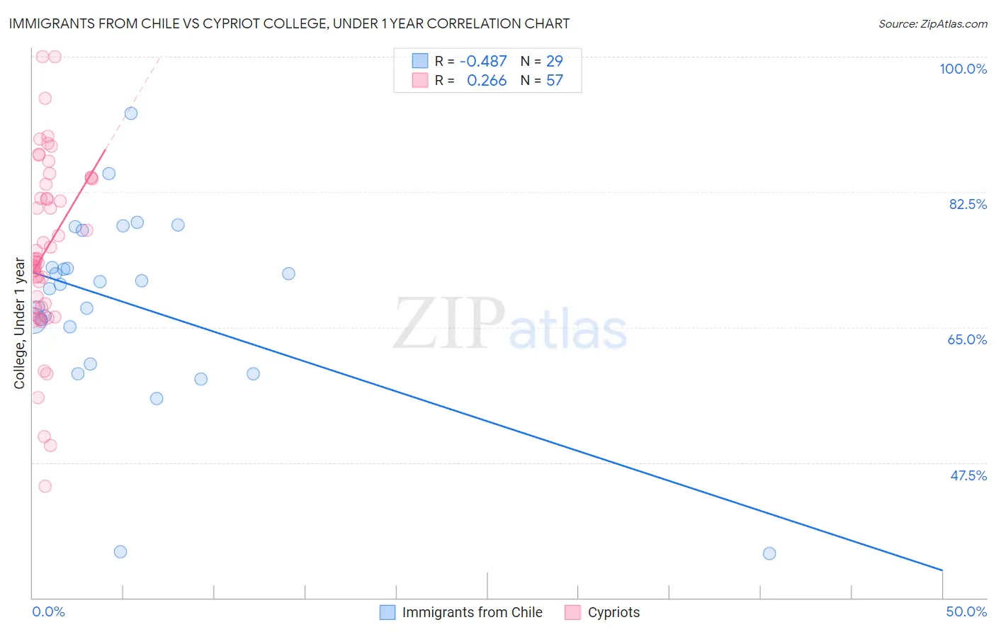 Immigrants from Chile vs Cypriot College, Under 1 year
