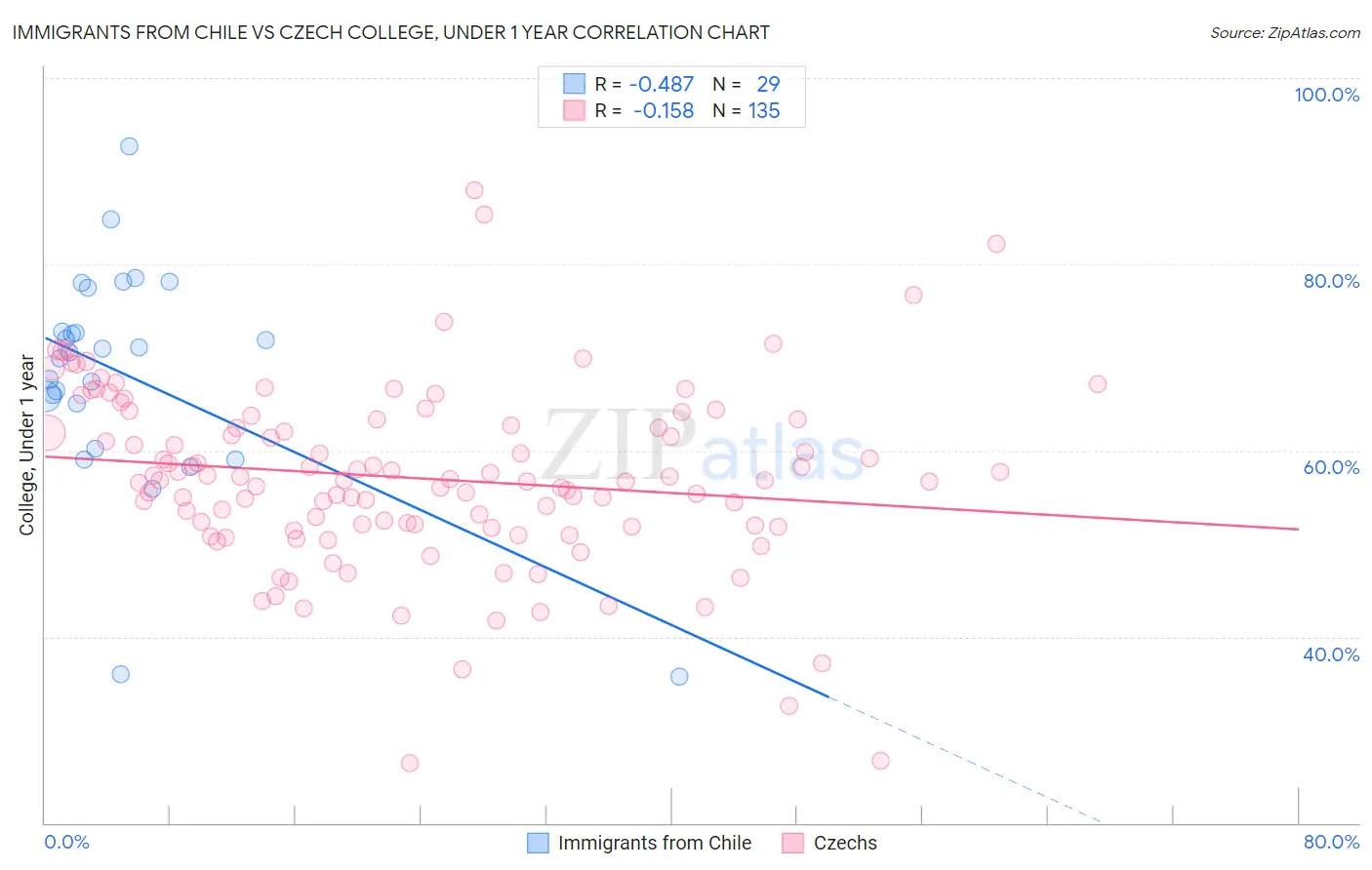 Immigrants from Chile vs Czech College, Under 1 year