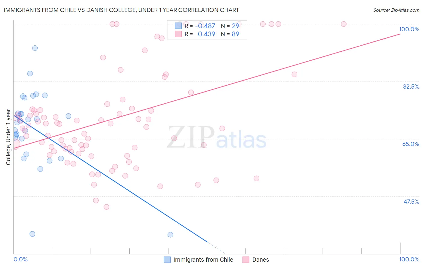 Immigrants from Chile vs Danish College, Under 1 year