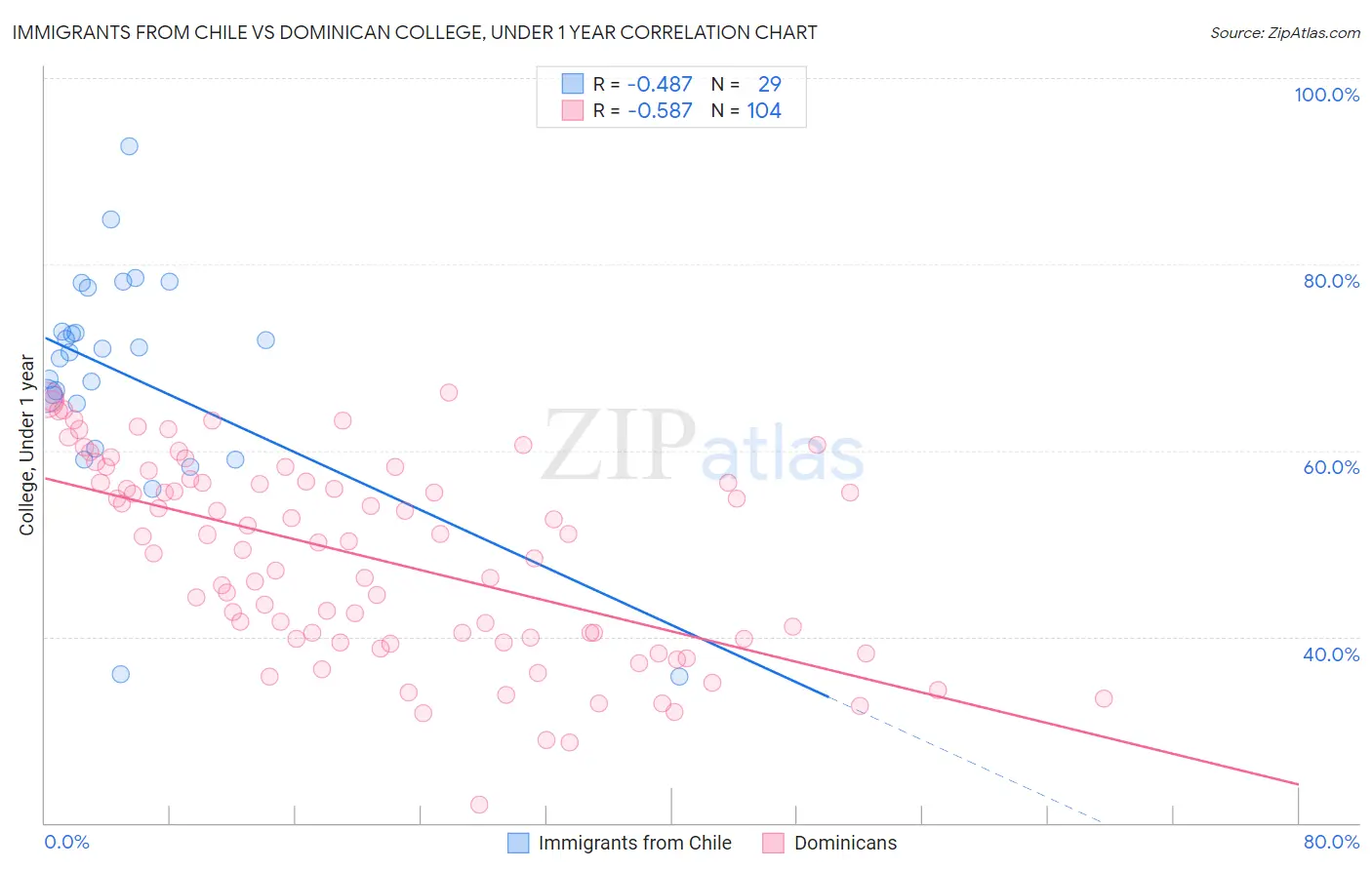 Immigrants from Chile vs Dominican College, Under 1 year