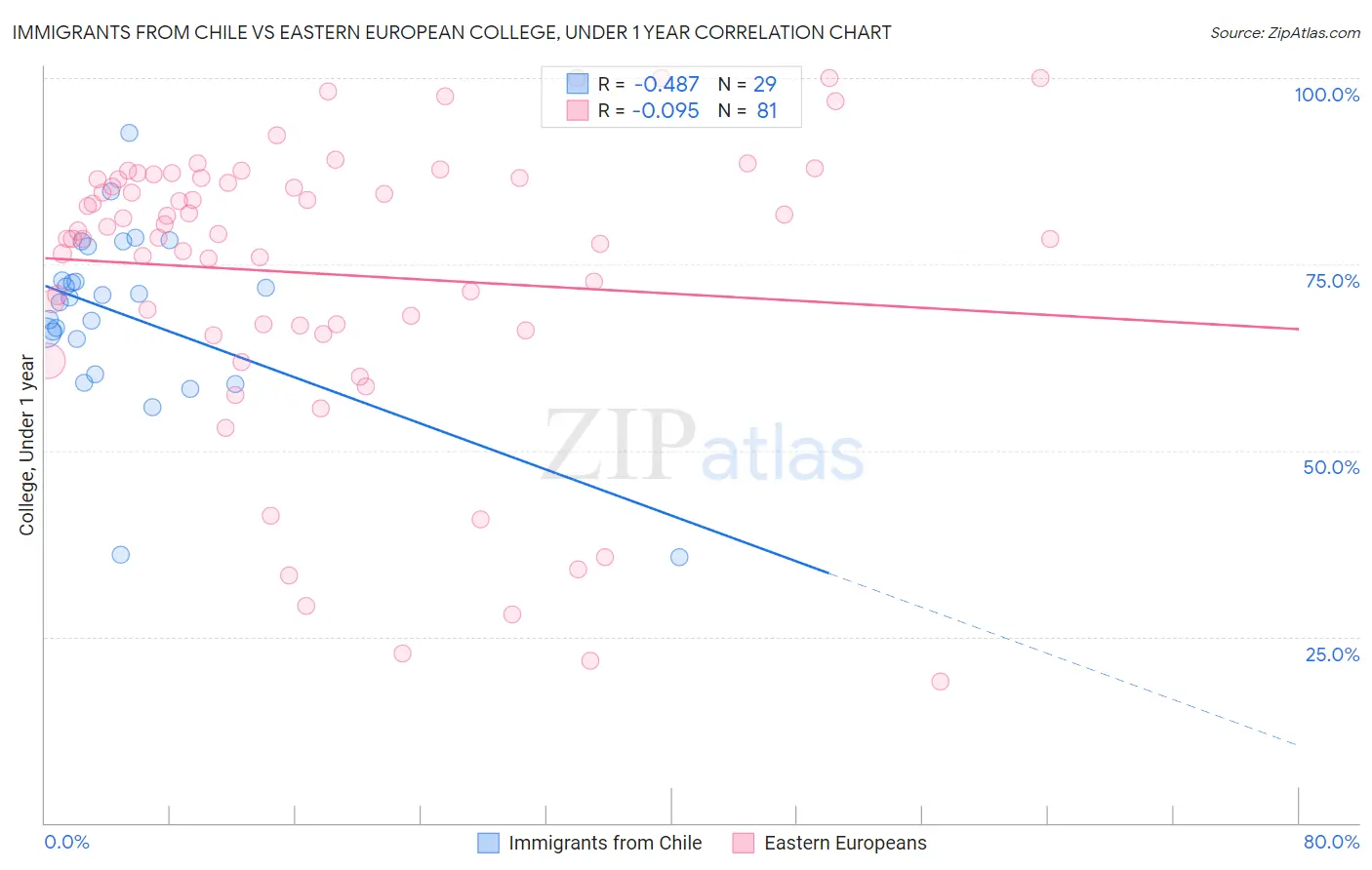 Immigrants from Chile vs Eastern European College, Under 1 year