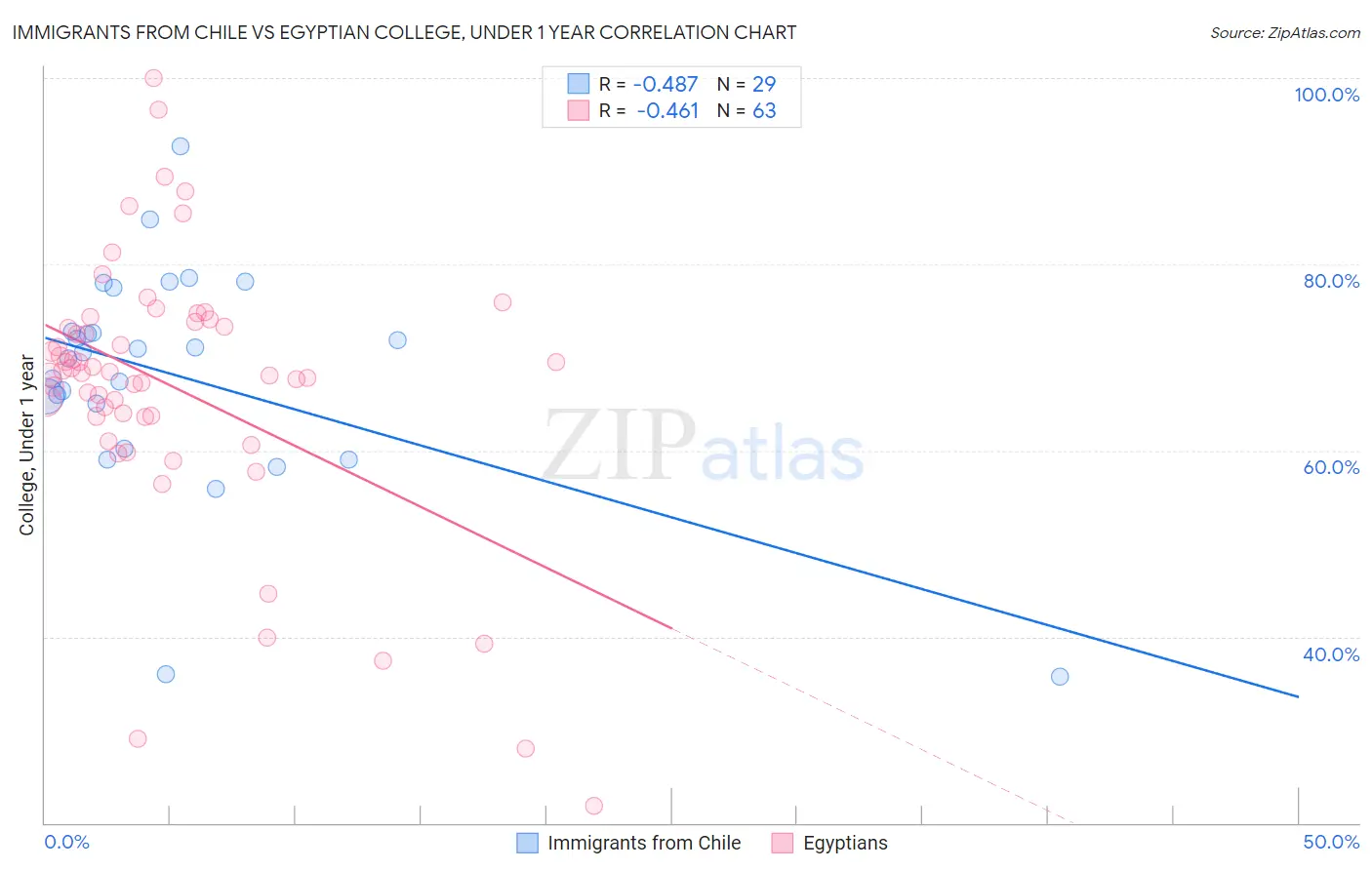 Immigrants from Chile vs Egyptian College, Under 1 year