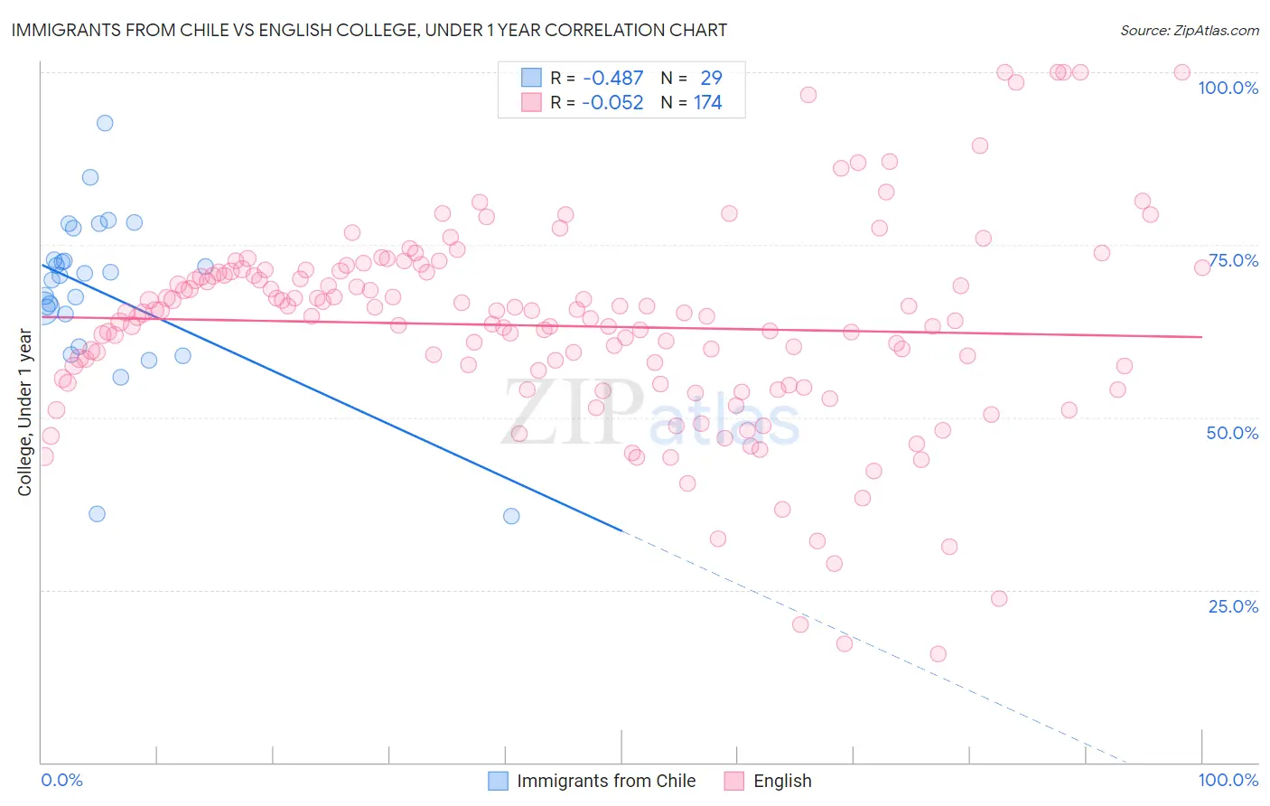 Immigrants from Chile vs English College, Under 1 year