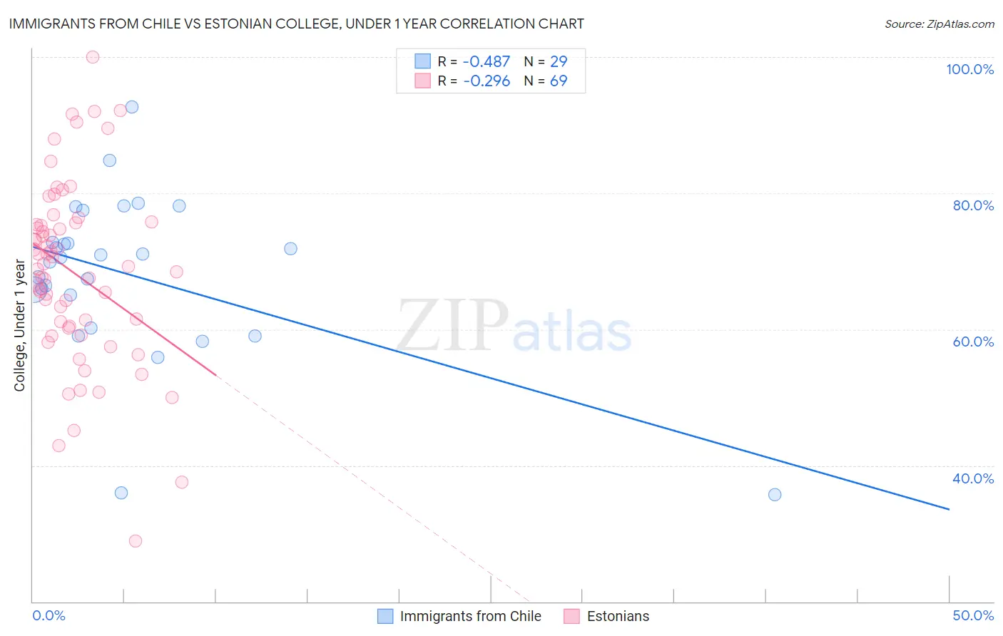 Immigrants from Chile vs Estonian College, Under 1 year