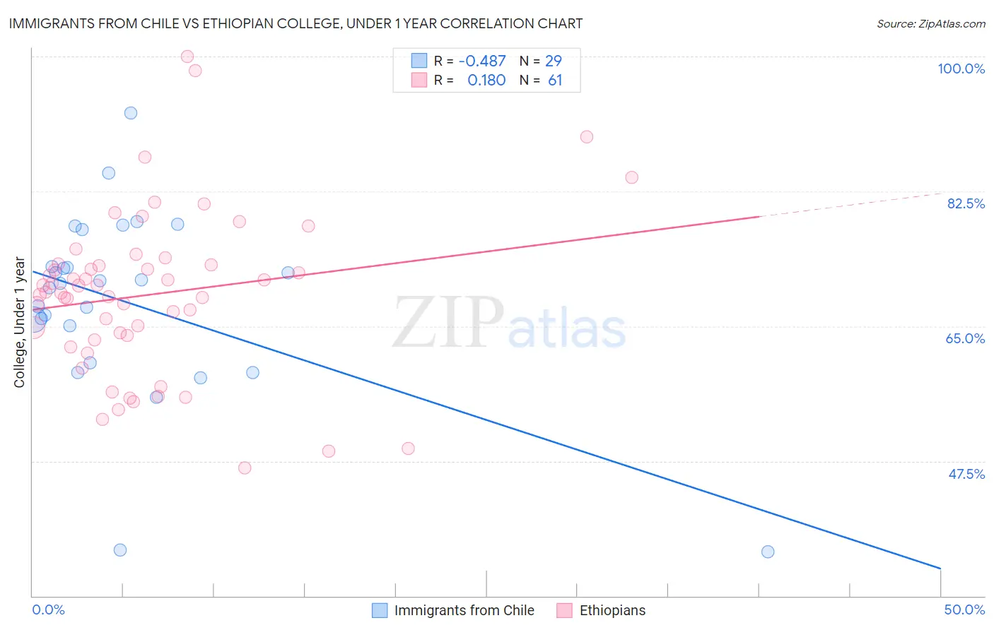 Immigrants from Chile vs Ethiopian College, Under 1 year