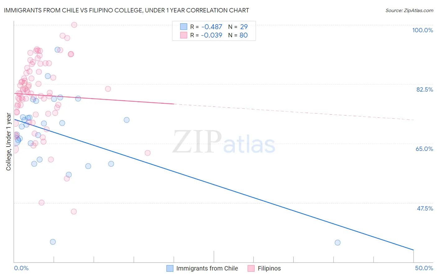 Immigrants from Chile vs Filipino College, Under 1 year