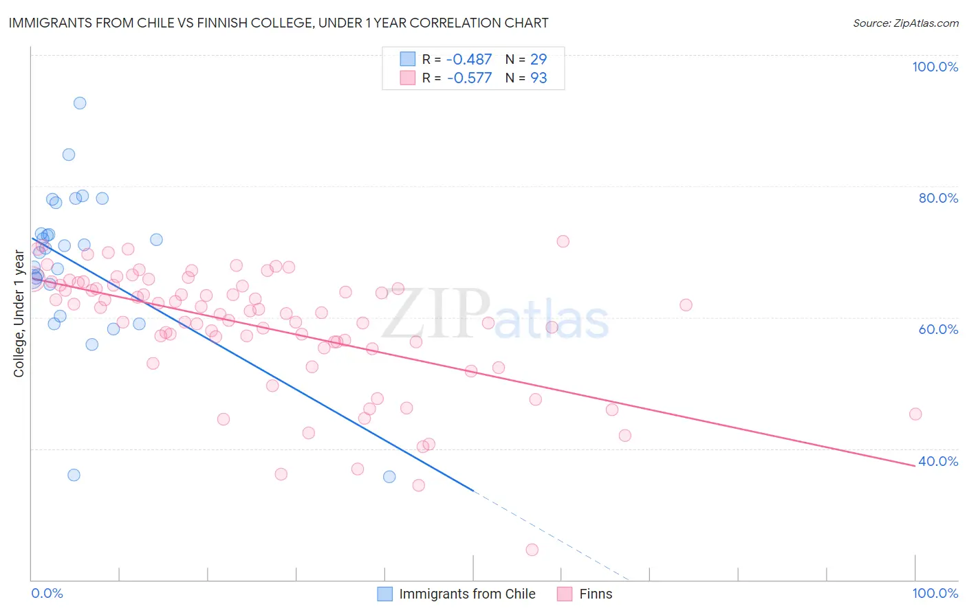 Immigrants from Chile vs Finnish College, Under 1 year