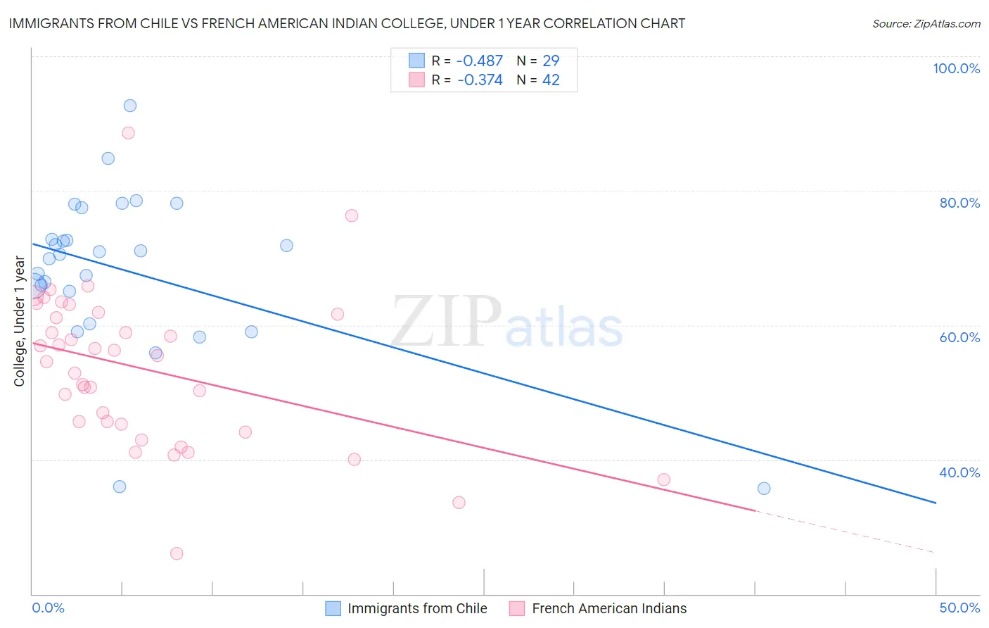 Immigrants from Chile vs French American Indian College, Under 1 year