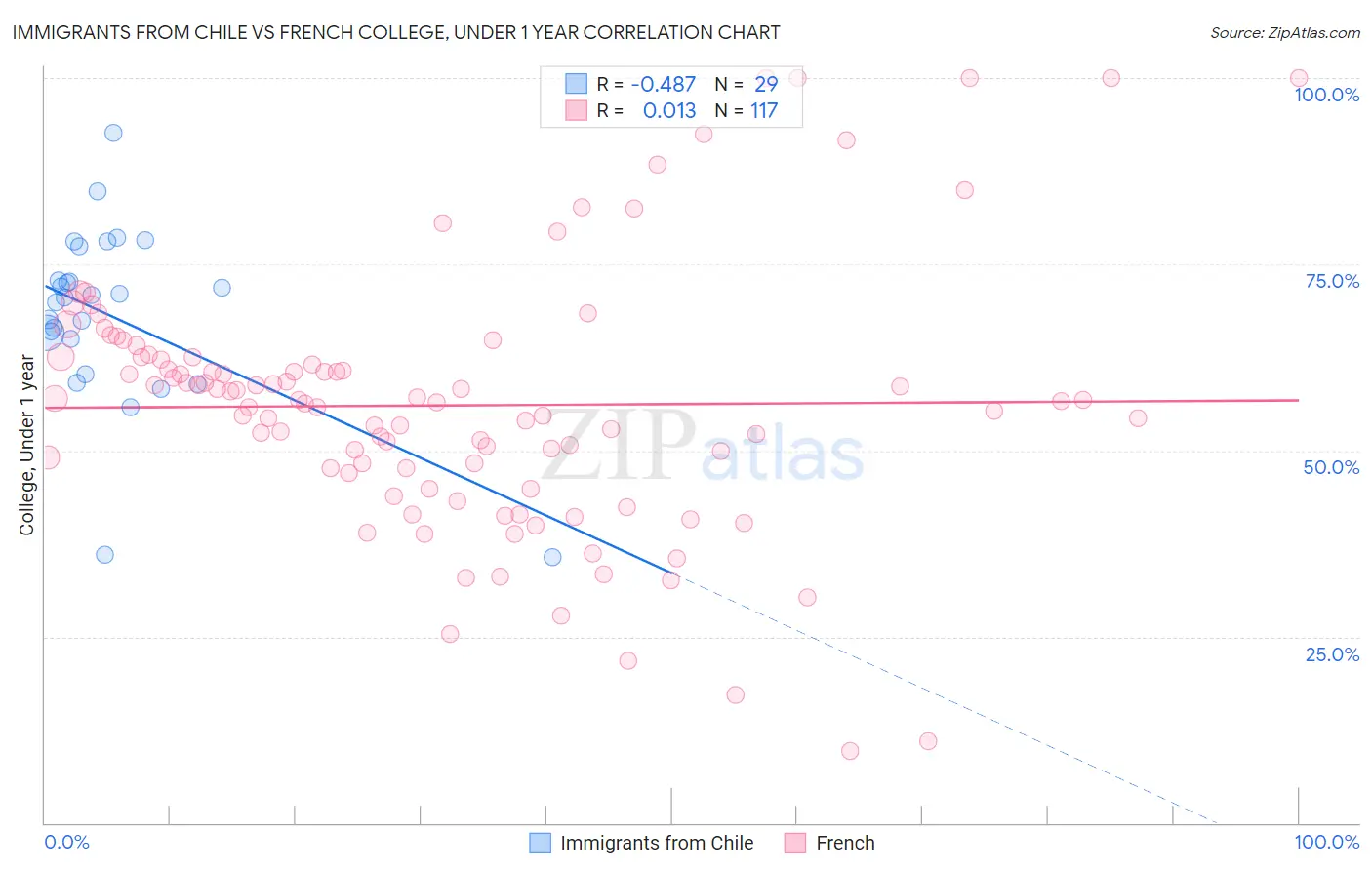 Immigrants from Chile vs French College, Under 1 year