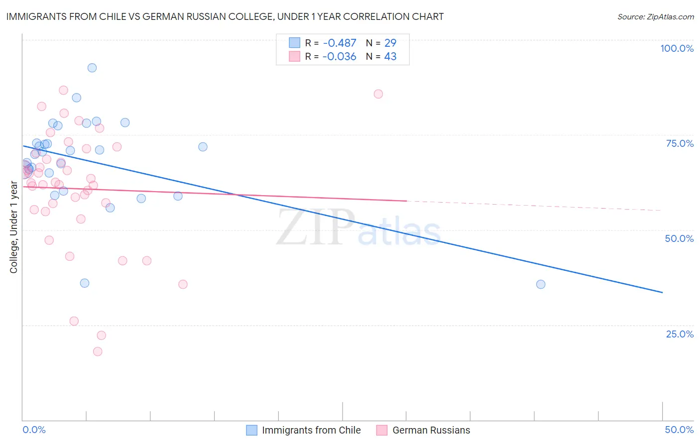 Immigrants from Chile vs German Russian College, Under 1 year
