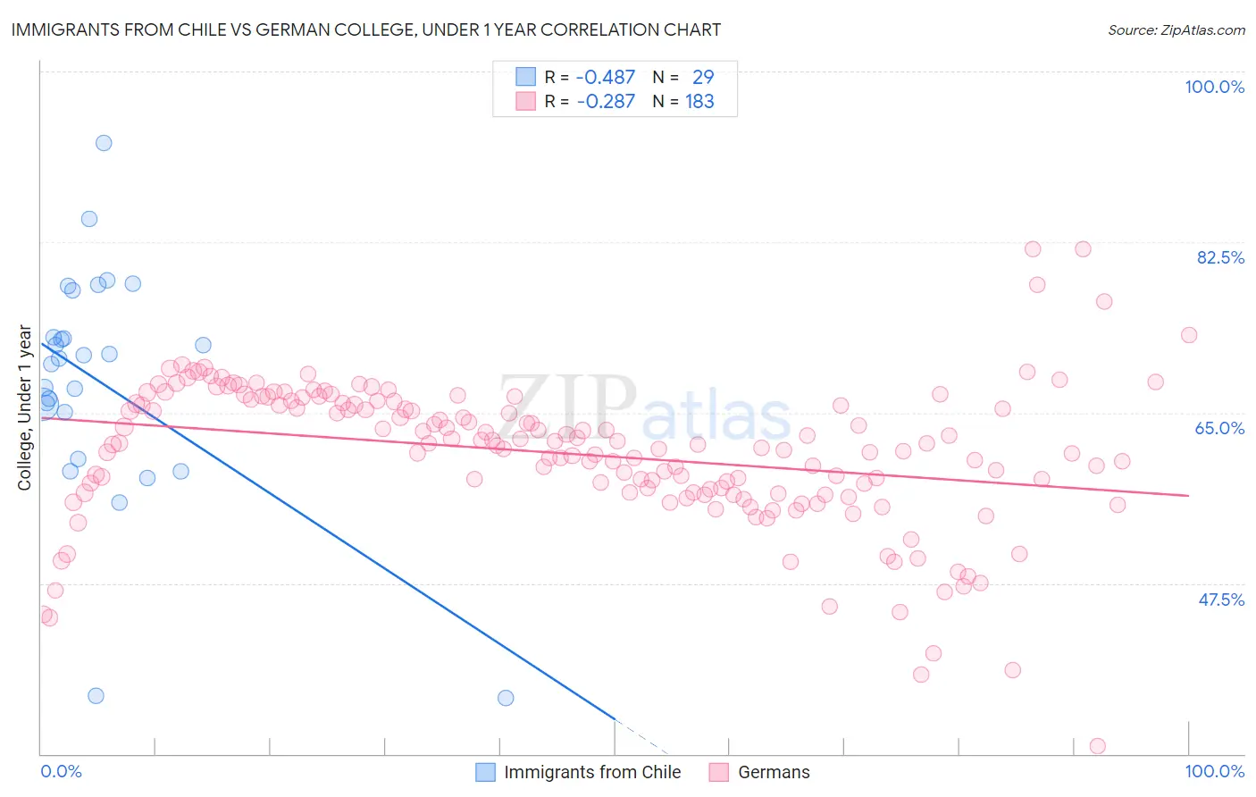 Immigrants from Chile vs German College, Under 1 year