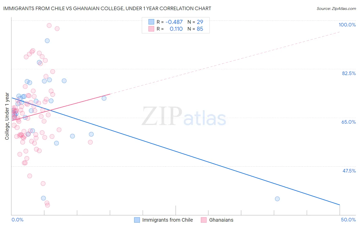 Immigrants from Chile vs Ghanaian College, Under 1 year