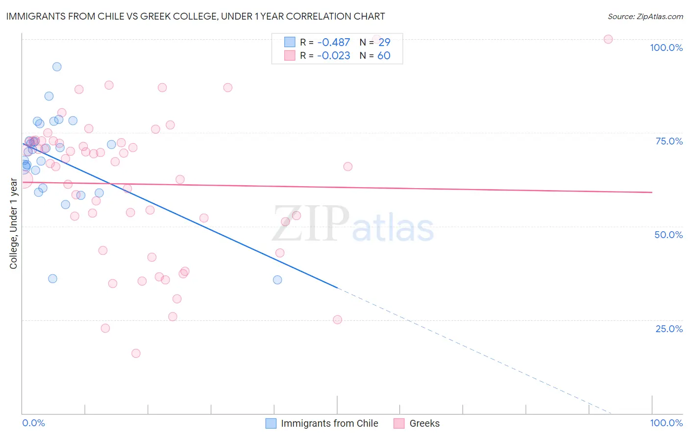 Immigrants from Chile vs Greek College, Under 1 year
