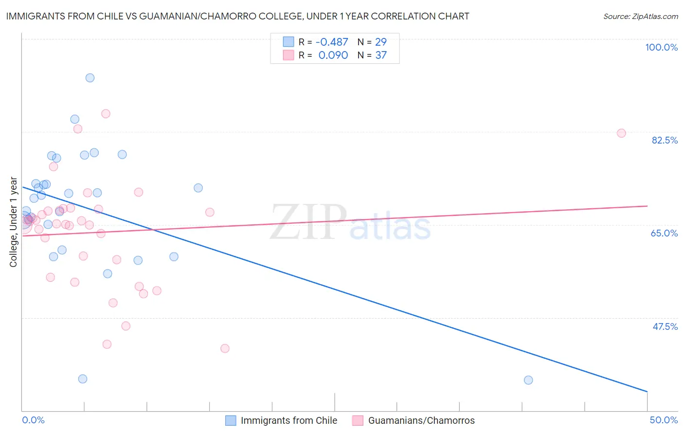 Immigrants from Chile vs Guamanian/Chamorro College, Under 1 year