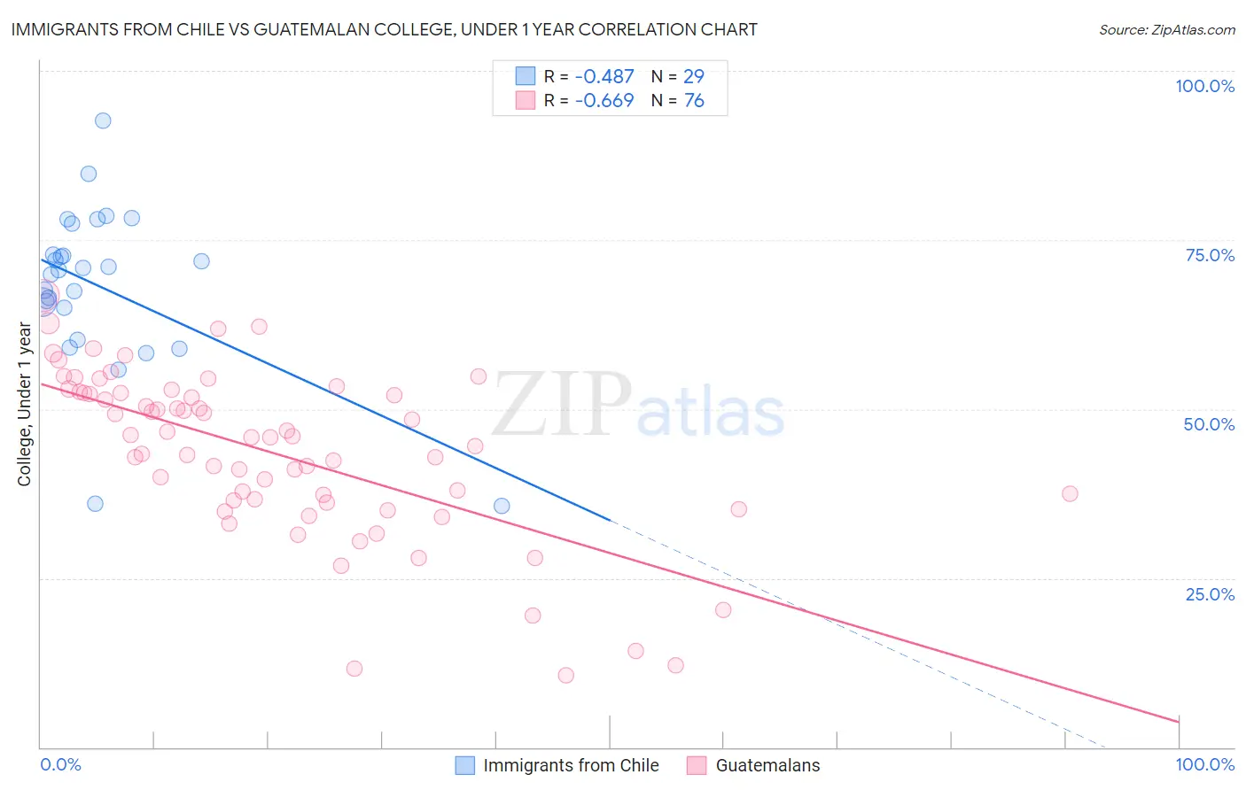 Immigrants from Chile vs Guatemalan College, Under 1 year