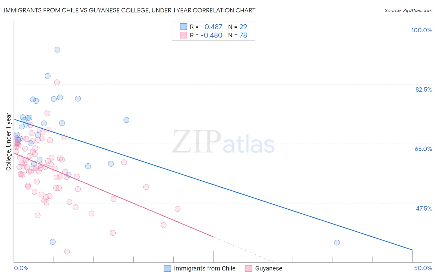 Immigrants from Chile vs Guyanese College, Under 1 year