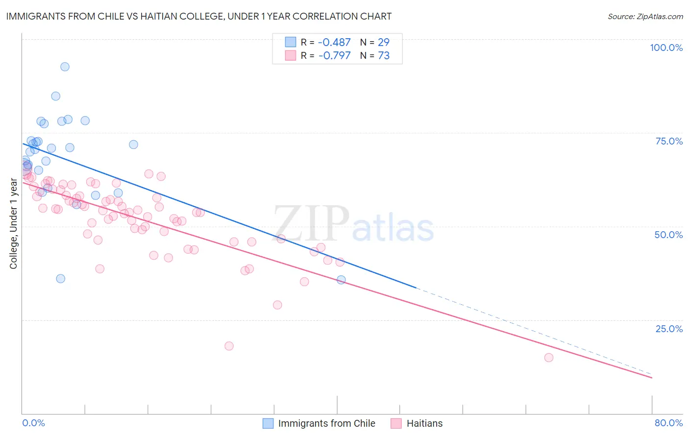 Immigrants from Chile vs Haitian College, Under 1 year