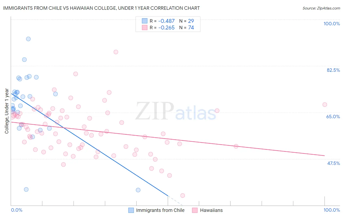 Immigrants from Chile vs Hawaiian College, Under 1 year