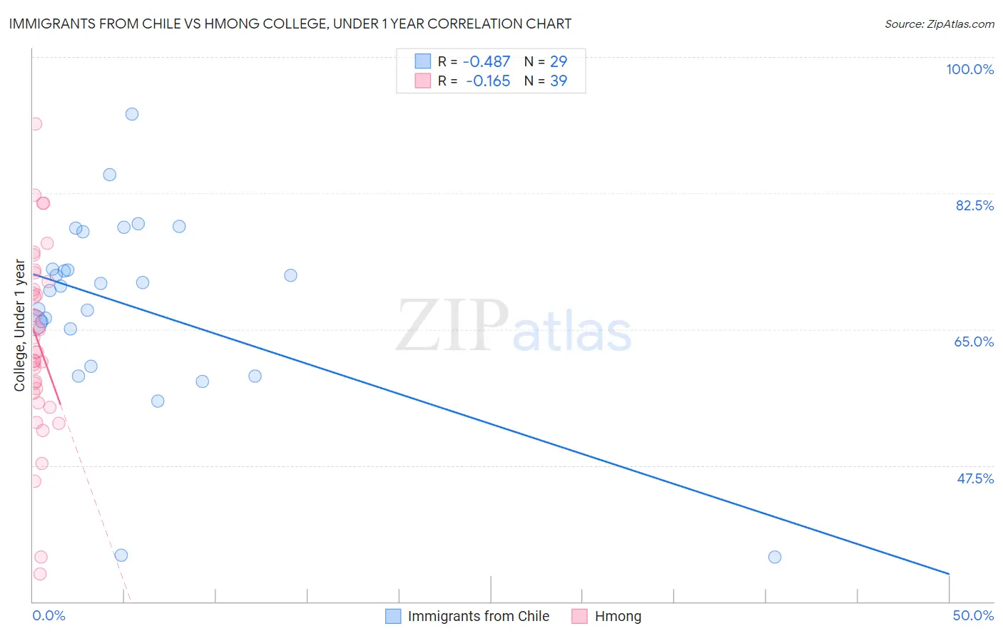 Immigrants from Chile vs Hmong College, Under 1 year