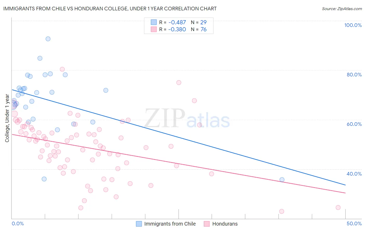 Immigrants from Chile vs Honduran College, Under 1 year