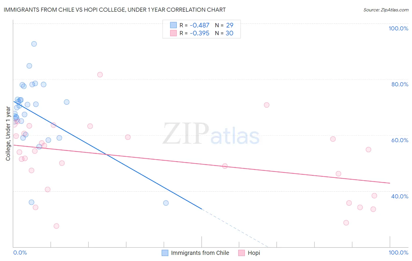 Immigrants from Chile vs Hopi College, Under 1 year