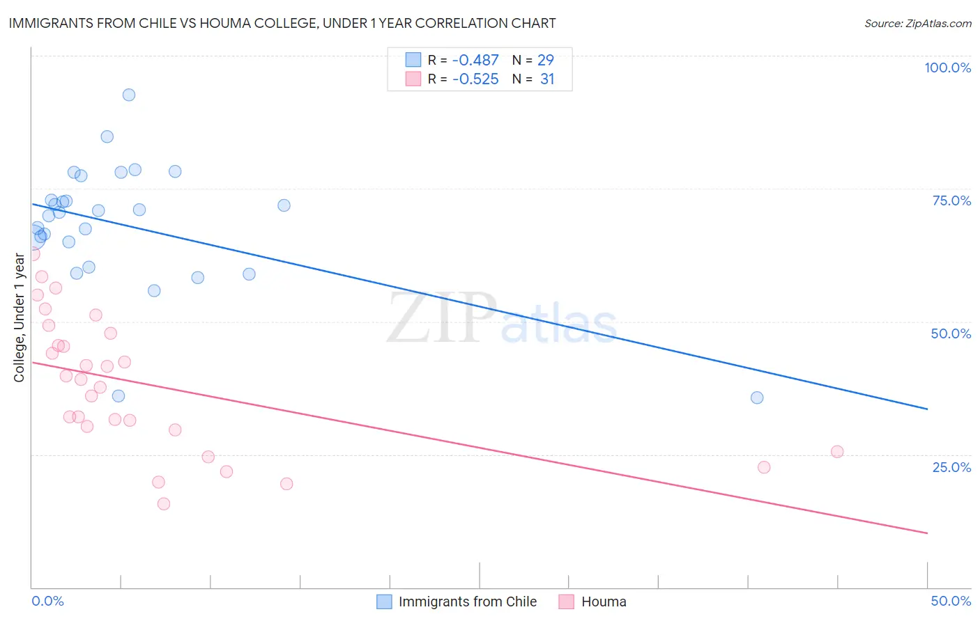 Immigrants from Chile vs Houma College, Under 1 year