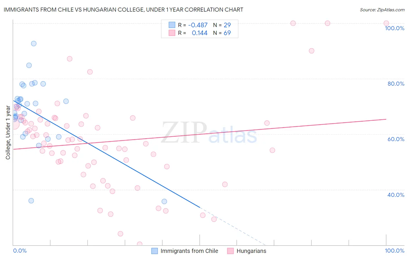 Immigrants from Chile vs Hungarian College, Under 1 year