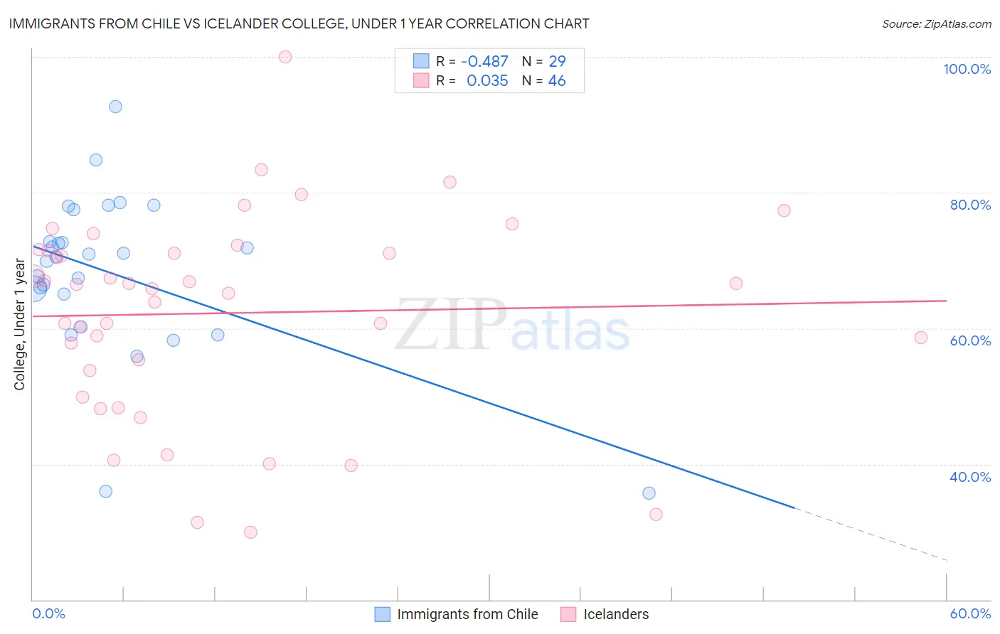 Immigrants from Chile vs Icelander College, Under 1 year
