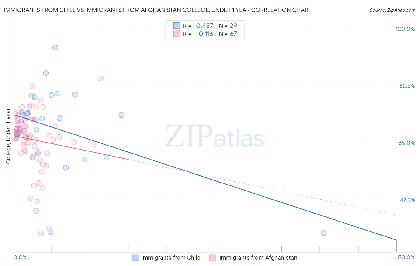 Immigrants from Chile vs Immigrants from Afghanistan College, Under 1 year