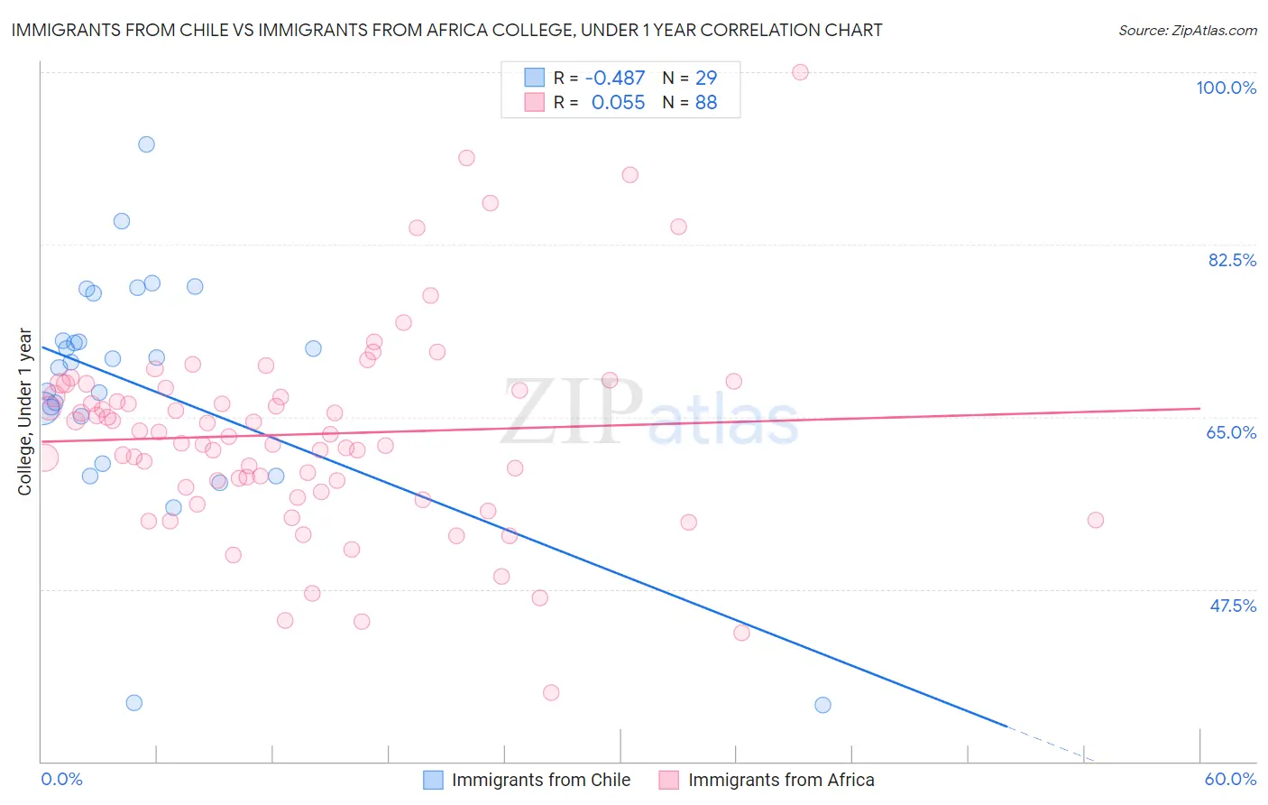 Immigrants from Chile vs Immigrants from Africa College, Under 1 year