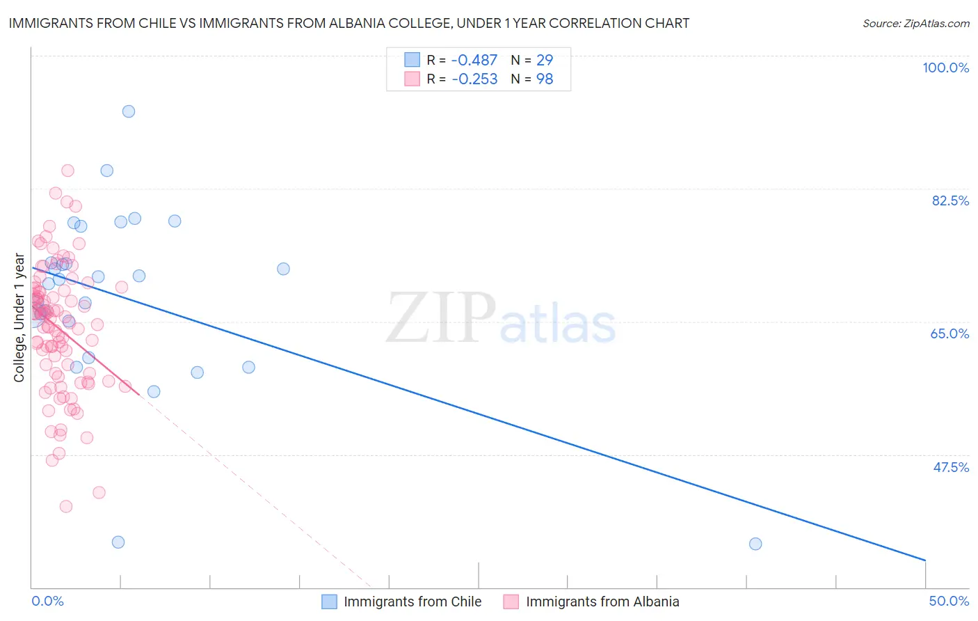 Immigrants from Chile vs Immigrants from Albania College, Under 1 year