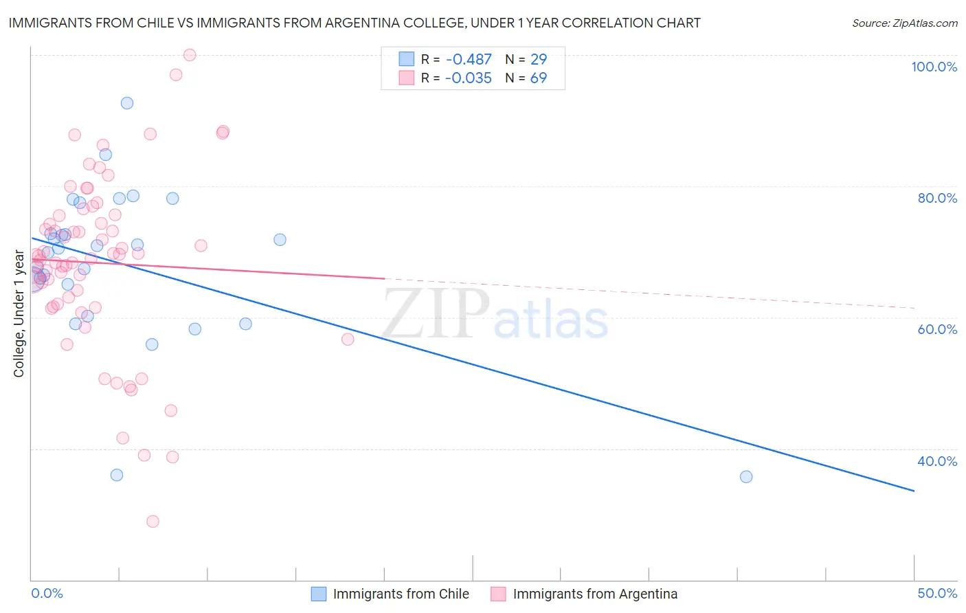 Immigrants from Chile vs Immigrants from Argentina College, Under 1 year