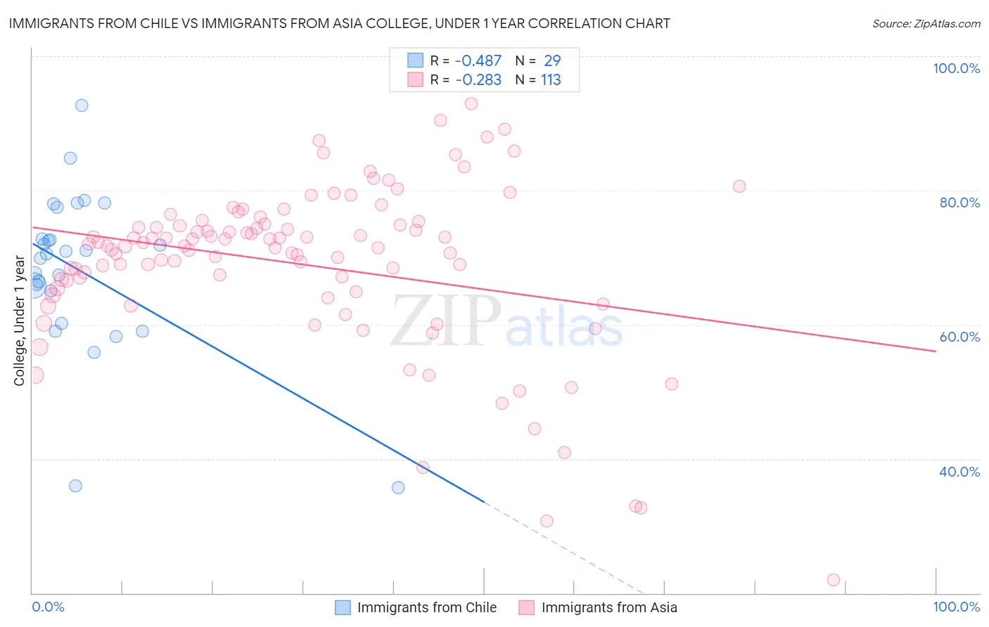 Immigrants from Chile vs Immigrants from Asia College, Under 1 year