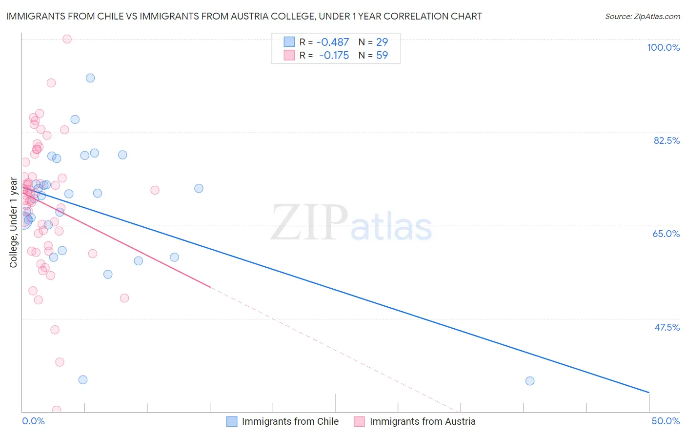 Immigrants from Chile vs Immigrants from Austria College, Under 1 year
