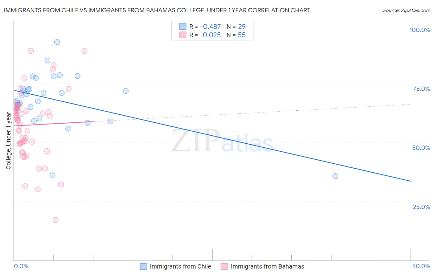 Immigrants from Chile vs Immigrants from Bahamas College, Under 1 year