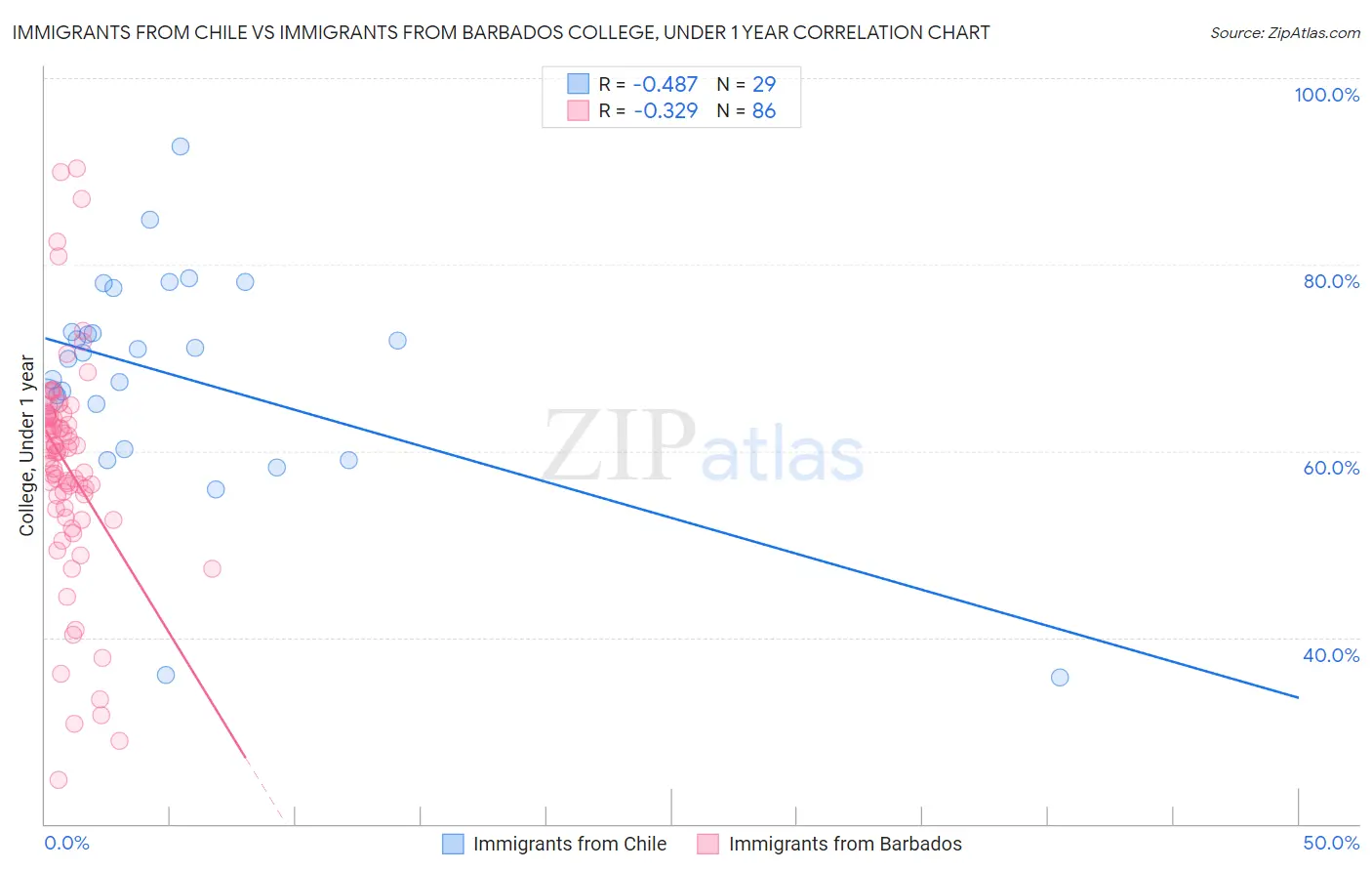 Immigrants from Chile vs Immigrants from Barbados College, Under 1 year