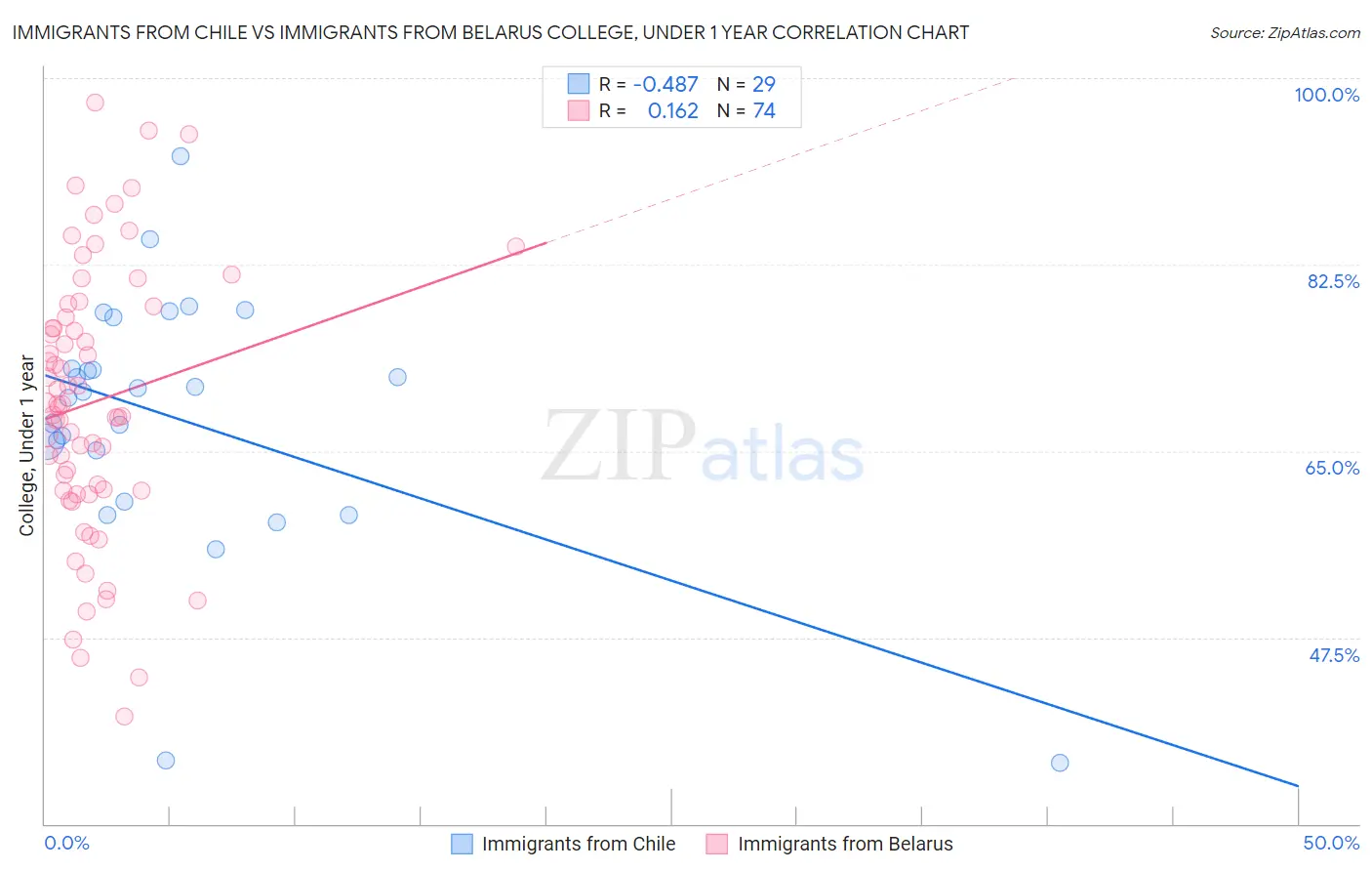 Immigrants from Chile vs Immigrants from Belarus College, Under 1 year