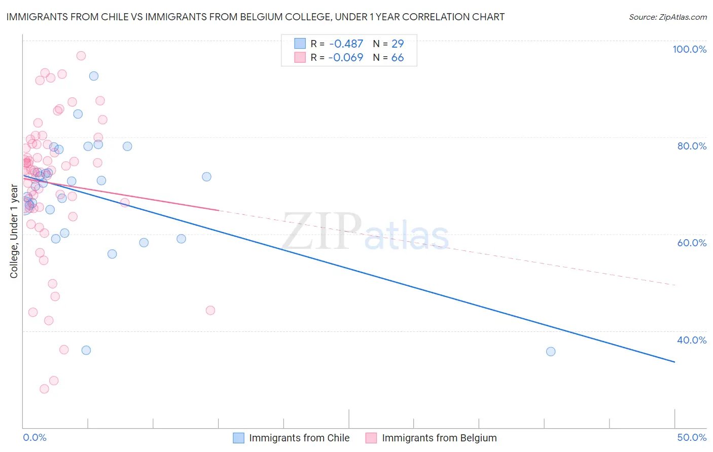 Immigrants from Chile vs Immigrants from Belgium College, Under 1 year